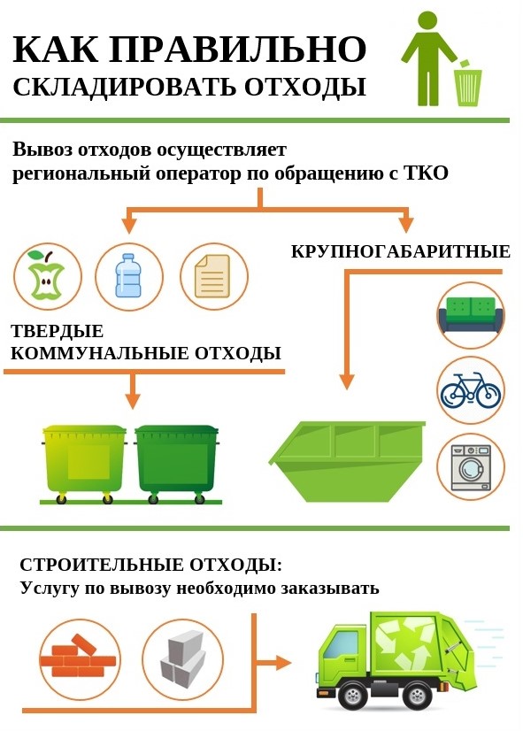 как правильно складировать отходы